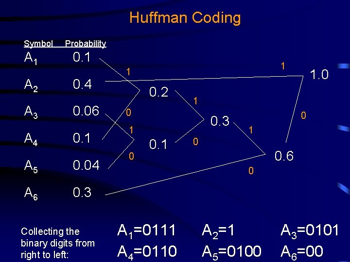 Huffman Coding Symbol Probability A 1 0. 1 A 2 0. 4 A 3