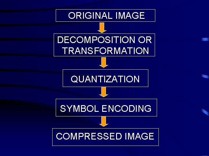 ORIGINAL IMAGE DECOMPOSITION OR TRANSFORMATION QUANTIZATION SYMBOL ENCODING COMPRESSED IMAGE 