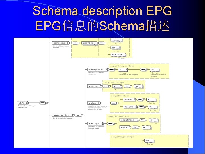 Schema description EPG信息的Schema描述 