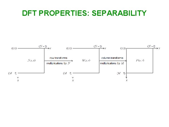 DFT PROPERTIES: SEPARABILITY 