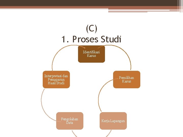 (C) 1. Proses Studi Identifikasi Kasus Interpretasi dan Pemaparan Hasil Studi Pengolahan Data Pemilihan