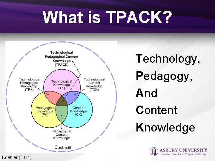 What is TPACK? Technology, Pedagogy, And Content Knowledge Koehler (2011) 