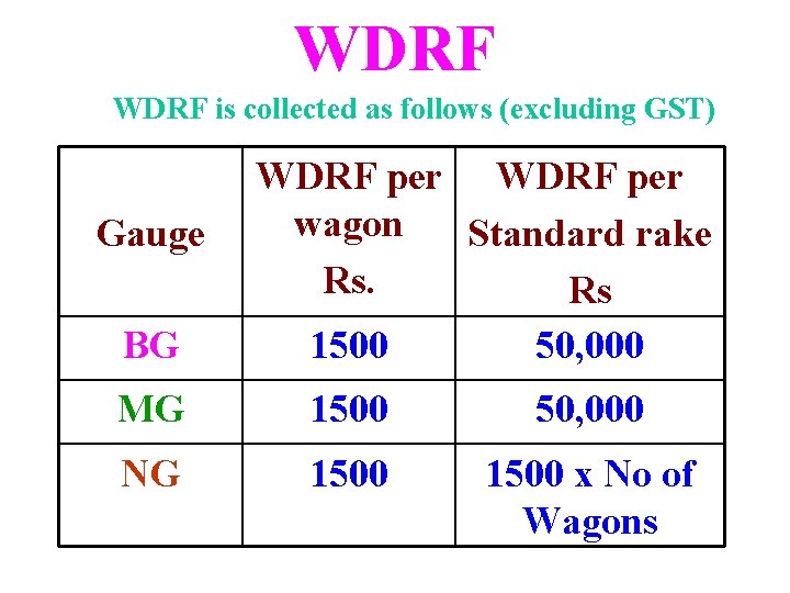 WDRF is collected as follows (excluding GST) Gauge BG WDRF per wagon Standard rake