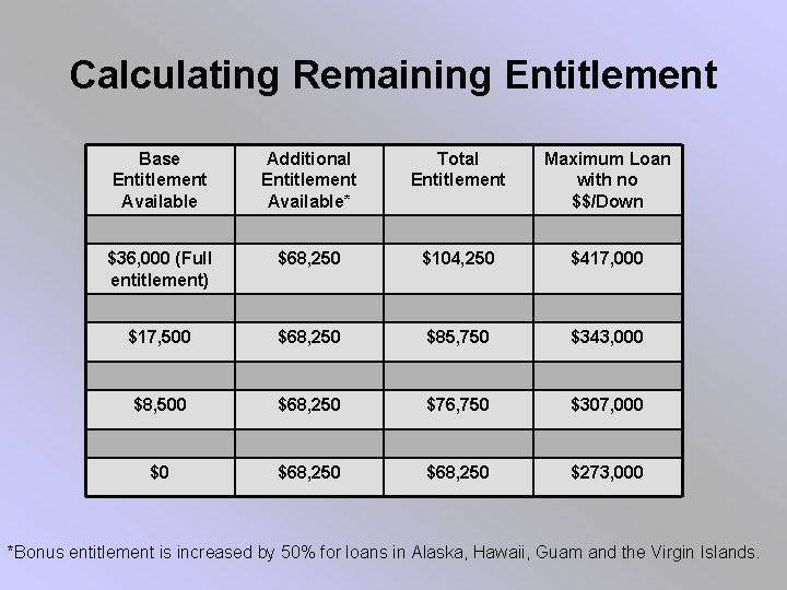 Calculating Remaining Entitlement Base Entitlement Available Additional Entitlement Available* Total Entitlement Maximum Loan with