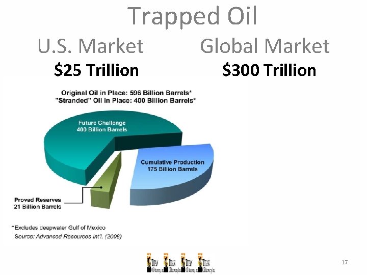  Trapped Oil U. S. Market Global Market $25 Trillion $300 Trillion 17 