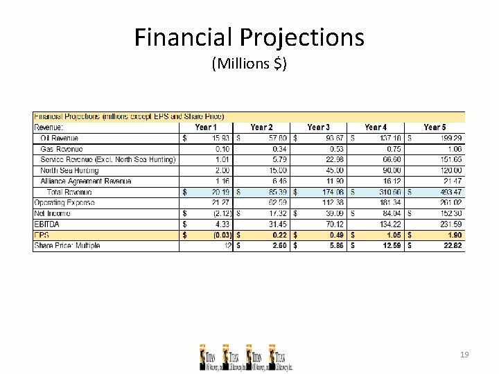 Financial Projections (Millions $) 19 