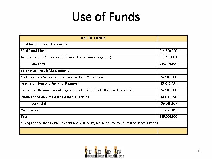 Use of Funds USE OF FUNDS Field Acquisition and Production Field Acquisitions $14, 500,