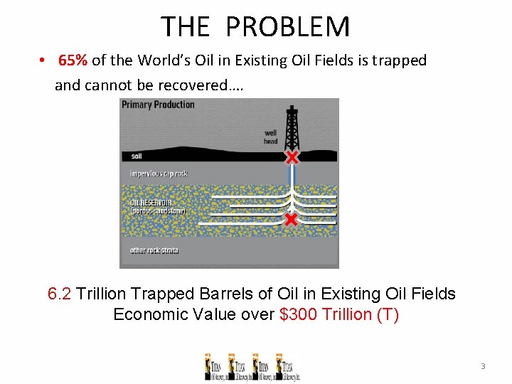 THE PROBLEM • 65% of the World’s Oil in Existing Oil Fields is trapped