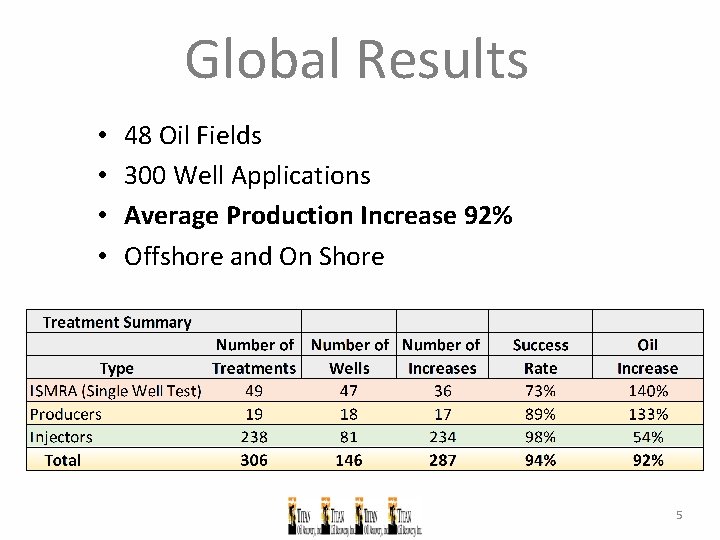 Global Results • • 48 Oil Fields 300 Well Applications Average Production Increase 92%