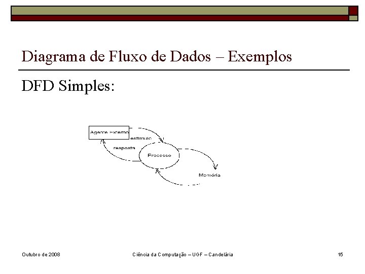 Diagrama de Fluxo de Dados – Exemplos DFD Simples: Outubro de 2008 Ciência da