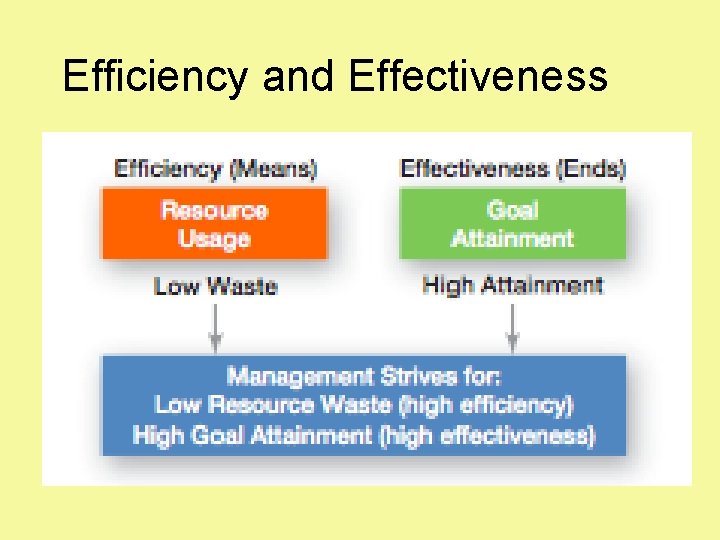 Efficiency and Effectiveness 