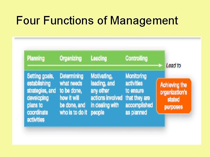 Four Functions of Management 