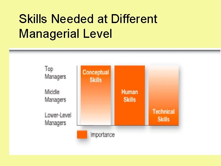 Skills Needed at Different Managerial Level 