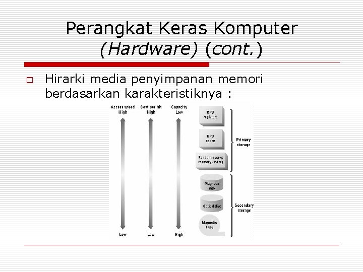 Perangkat Keras Komputer (Hardware) (cont. ) o Hirarki media penyimpanan memori berdasarkan karakteristiknya :