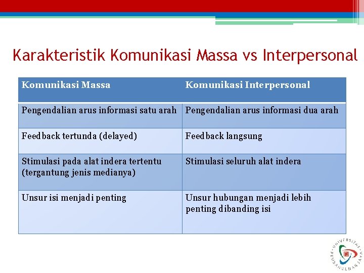 Karakteristik Komunikasi Massa vs Interpersonal Komunikasi Massa Komunikasi Interpersonal Pengendalian arus informasi satu arah