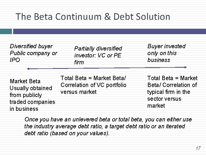 The Beta Continuum & Debt Solution Diversified buyer Public company or IPO Partially diversified The Beta Continuum & Debt Solution Diversified buyer Public company or IPO Partially diversified
