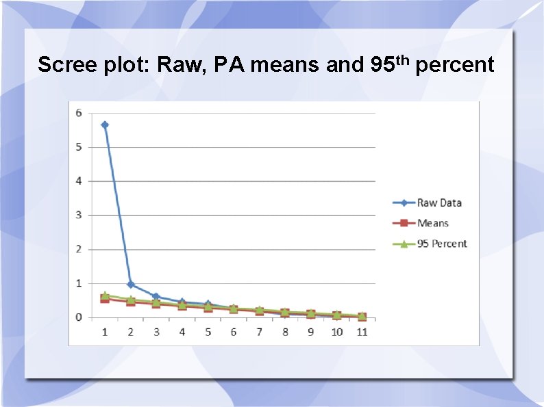 Scree plot: Raw, PA means and 95 th percent 