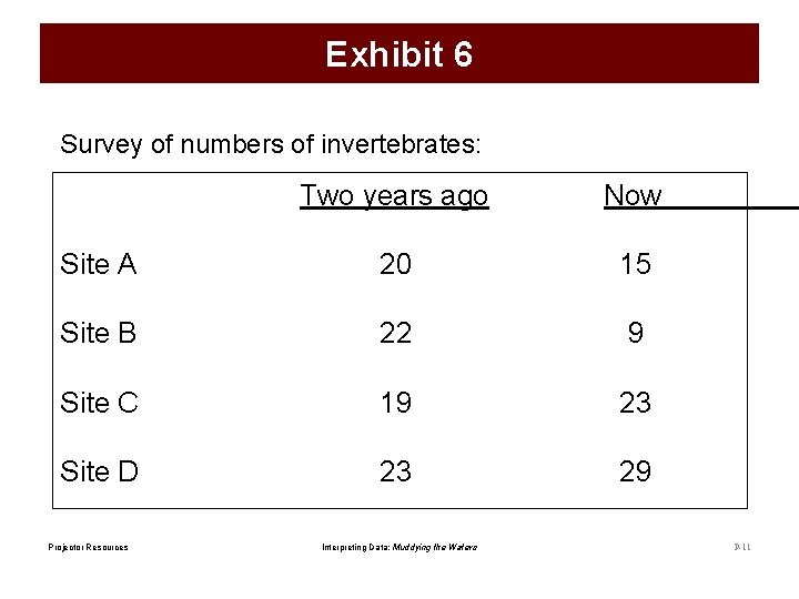 Exhibit 6 Survey of numbers of invertebrates: Two years ago Now Site A 20