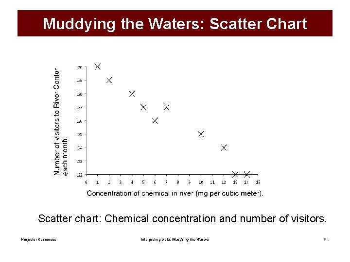 Muddying the Waters: Scatter Chart Scatter chart: Chemical concentration and number of visitors. Projector