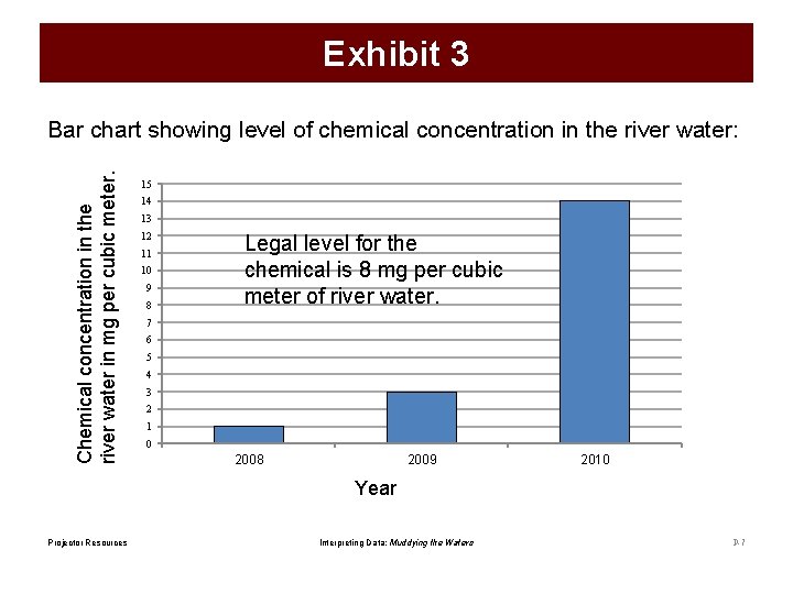 Exhibit 3 Chemical concentration in the river water in mg per cubic meter. Bar