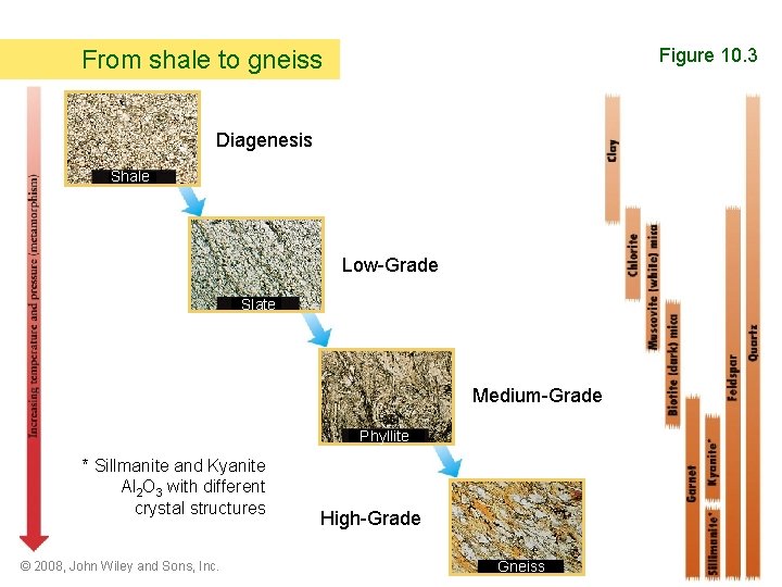 Figure 10. 3 From shale to gneiss Diagenesis Shale Low-Grade Slate Medium-Grade Phyllite *