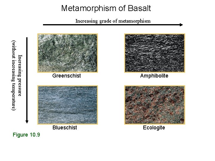 Metamorphism of Basalt Increasing grade of metamorphism Increasing pressure (without increasing temperature) Greenschist Blueschist