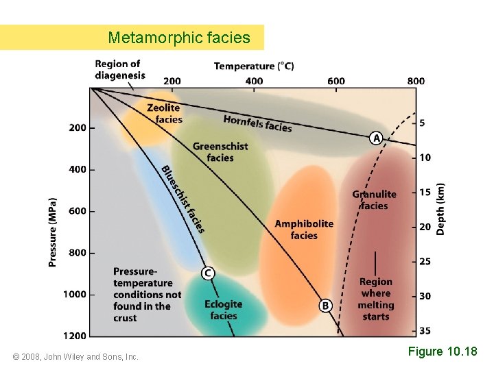 Metamorphic facies © 2008, John Wiley and Sons, Inc. Figure 10. 18 