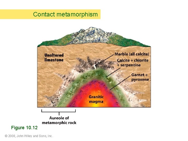 Contact metamorphism Figure 10. 12 © 2008, John Wiley and Sons, Inc. 