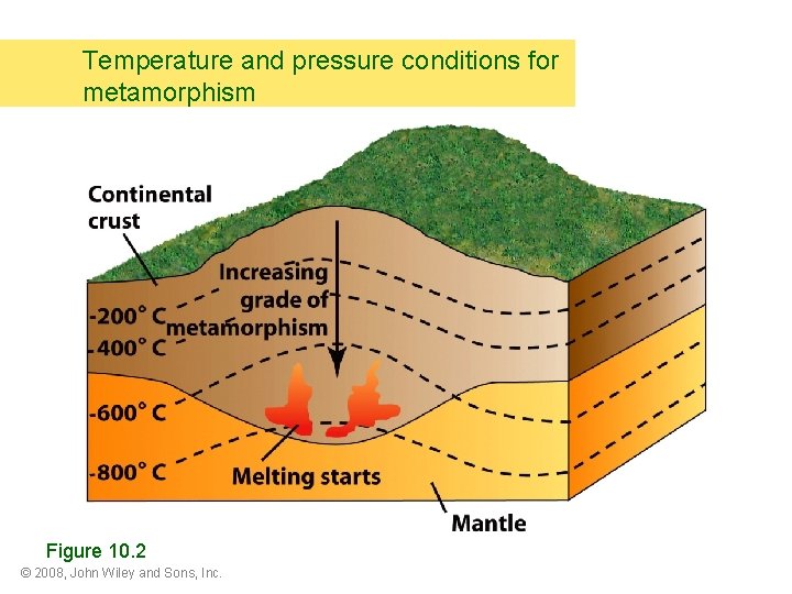 Temperature and pressure conditions for metamorphism Figure 10. 2 © 2008, John Wiley and