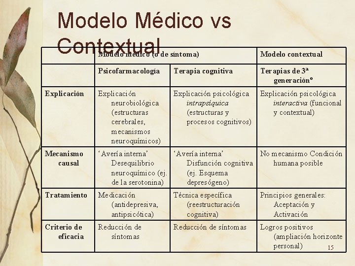Modelo Médico vs Contextual Modelo médico (o de síntoma) Modelo contextual Psicofarmacología Terapia cognitiva Modelo Médico vs Contextual Modelo médico (o de síntoma) Modelo contextual Psicofarmacología Terapia cognitiva