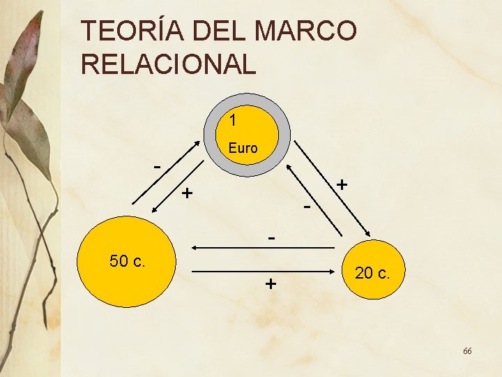TEORÍA DEL MARCO RELACIONAL 1 Euro + - + 50 c. + 20 c. TEORÍA DEL MARCO RELACIONAL 1 Euro + - + 50 c. + 20 c.