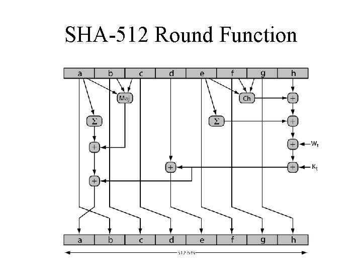 SHA-512 Round Function 