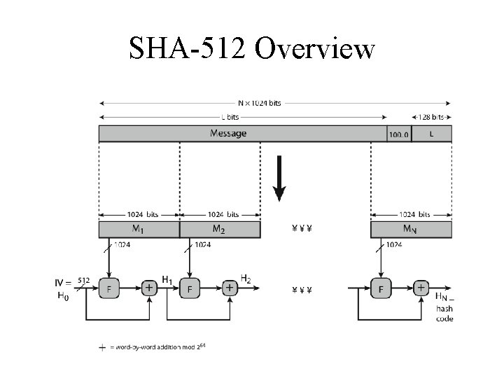 SHA-512 Overview 