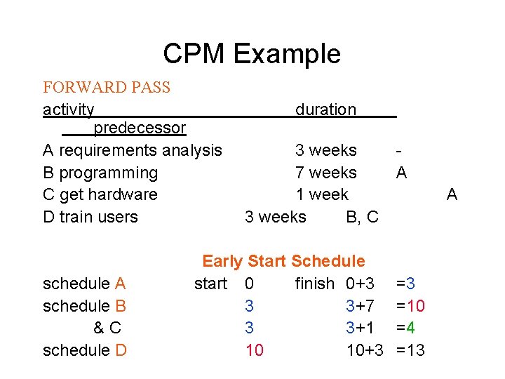 CPM Example FORWARD PASS activity predecessor A requirements analysis B programming C get hardware