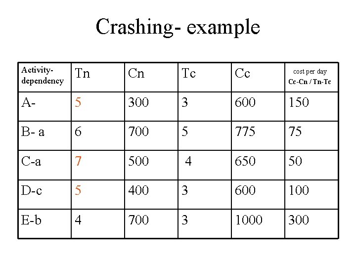 Crashing- example Activity- dependency Tn Cn Tc Cc cost per day A- 5 300