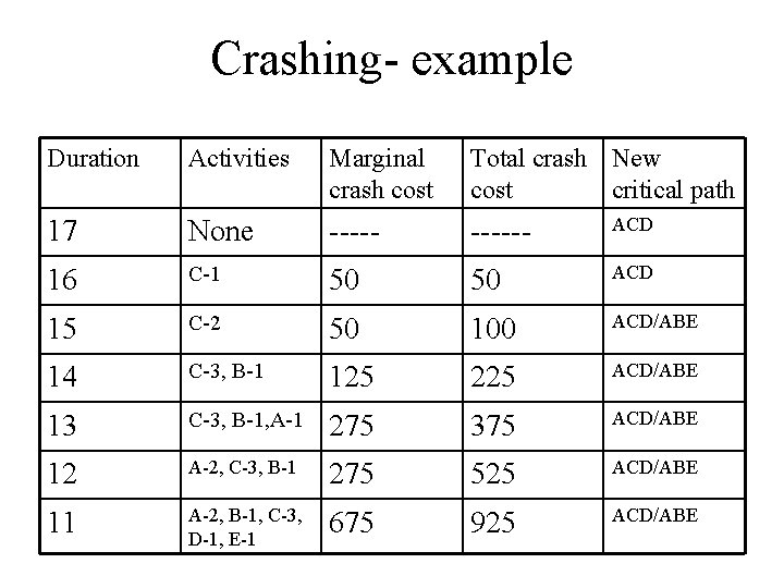 Crashing- example Duration Activities Marginal crash cost Total crash New cost critical path 17