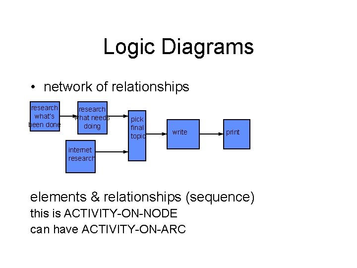 Logic Diagrams • network of relationships research what’s been done research what needs doing