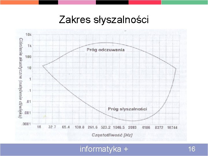 Zakres słyszalności informatyka + 16 