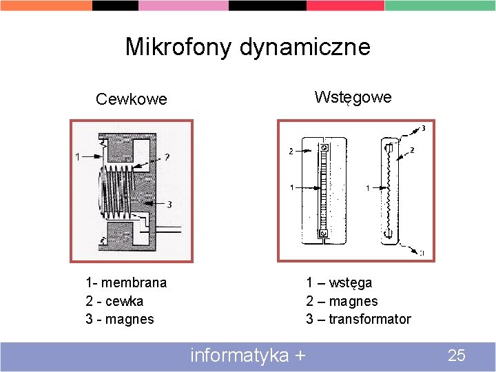 Mikrofony dynamiczne Wstęgowe Cewkowe 1 - membrana 2 - cewka 3 - magnes 1