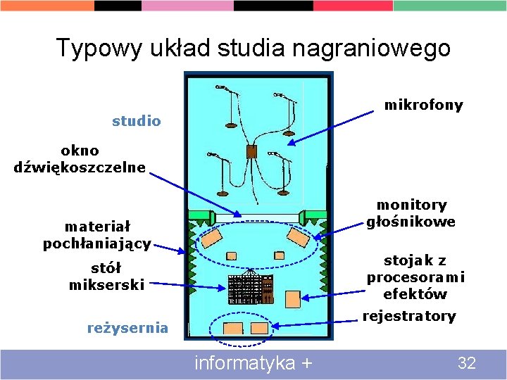 Typowy układ studia nagraniowego mikrofony studio okno dźwiękoszczelne monitory głośnikowe materiał pochłaniający stojak z
