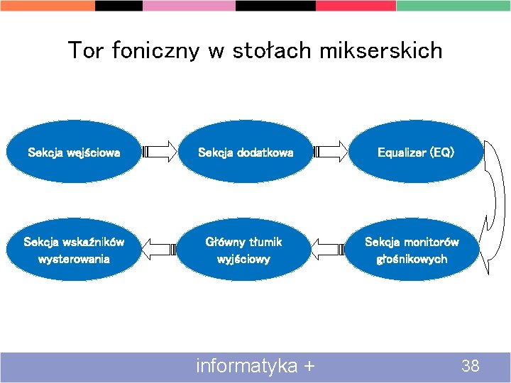 Tor foniczny w stołach mikserskich Sekcja wejściowa Sekcja dodatkowa Sekcja wskaźników wysterowania Główny tłumik