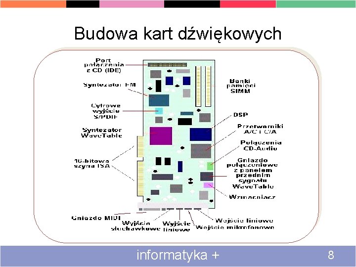 Budowa kart dźwiękowych informatyka + 8 