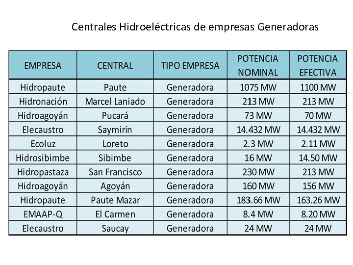 Centrales Hidroeléctricas de empresas Generadoras 