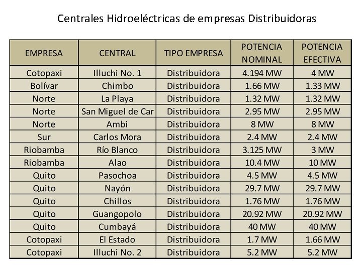 Centrales Hidroeléctricas de empresas Distribuidoras 