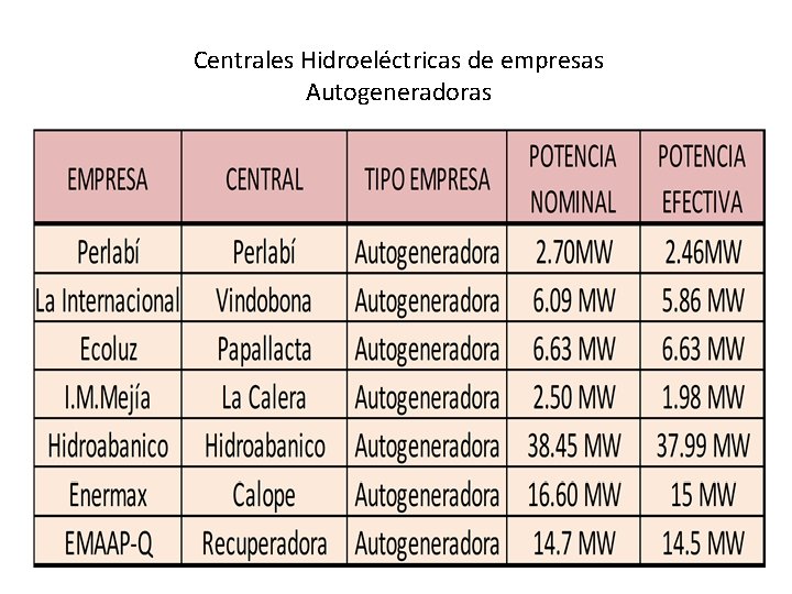 Centrales Hidroeléctricas de empresas Autogeneradoras 