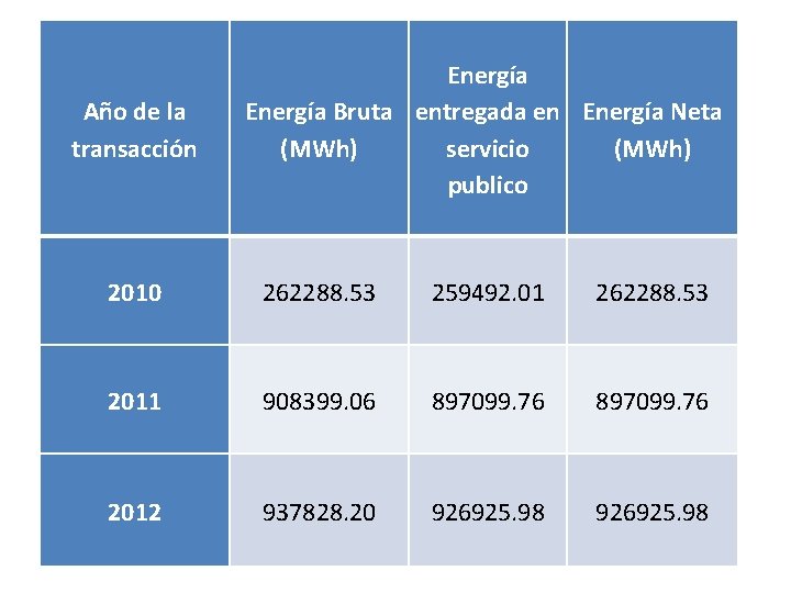 Año de la transacción Energía Bruta entregada en Energía Neta (MWh) servicio (MWh) publico