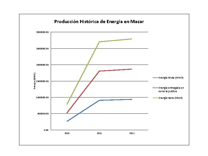 Producción Histórica de Energía en Mazar 3000000. 00 2500000. 00 Energia (MWh) 2000000. 00