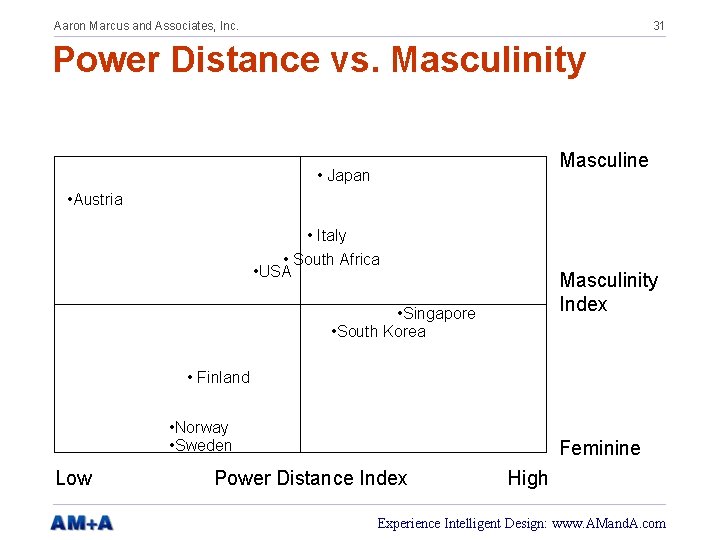 Aaron Marcus and Associates, Inc. 31 Power Distance vs. Masculinity Masculine • Japan •
