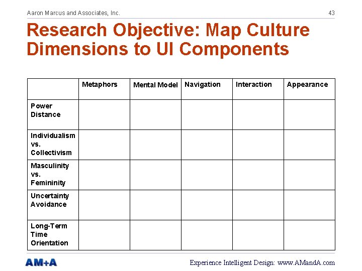 Aaron Marcus and Associates, Inc. 43 Research Objective: Map Culture Dimensions to UI Components