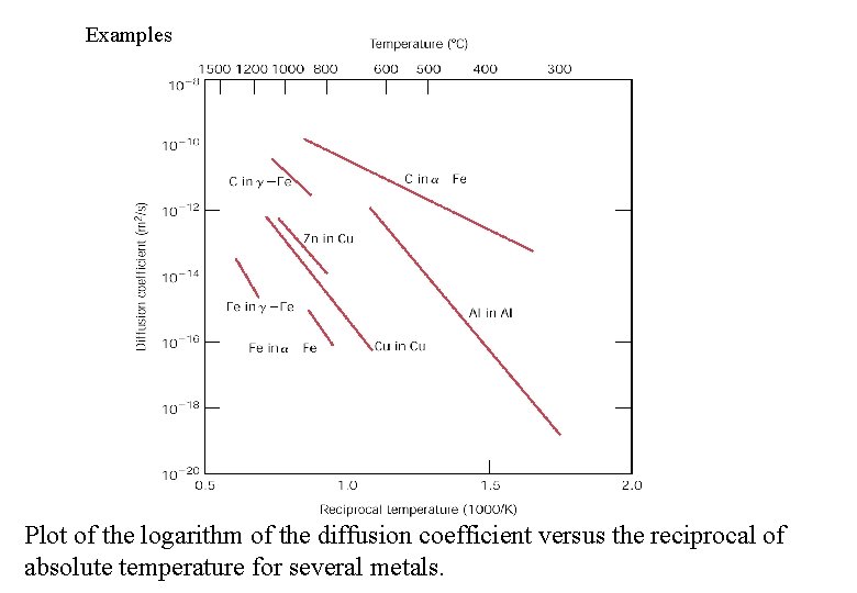 Examples Plot of the logarithm of the diffusion coefficient versus the reciprocal of absolute